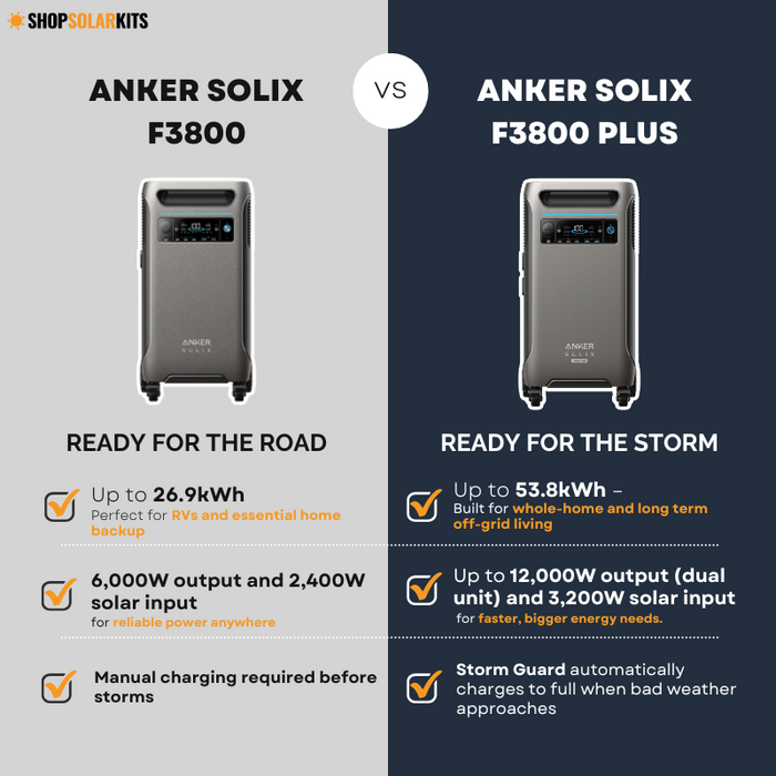 Anker SOLIX F3800 [PLUS] - 3,840Wh / 6,000W Portable Power Station | 120V/240V Dual-Voltage Output | 3,200W Solar Input | Expandable to 26.9kWh | 5-Year Warranty